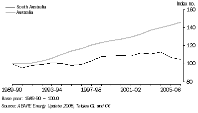 Graph: TOTAL ENERGY CONSUMPTION