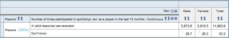 Screenshot from TableBuilder - number of times participated in sport or physical recreation as a player by sex