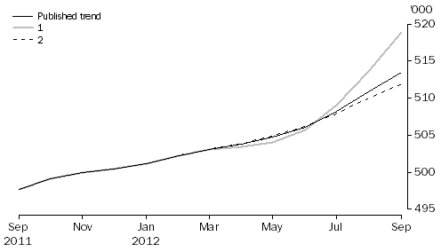 Graph: WHAT IF...?  REVISIONS TO STVA TREND ESTIMATES, Australia