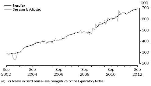 Graph: SHORT-TERM RESIDENT DEPARTURES, Australia