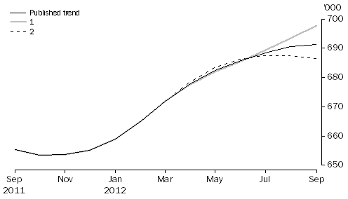 Graph: WHAT IF...?  REVISIONS TO STRD TREND ESTIMATES, Australia