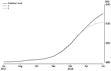 Graph: REVISIONS TO STRR TREND ESTIMATES, Australia