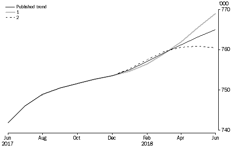 Graph: REVISIONS TO STVA TREND ESTIMATES, Australia