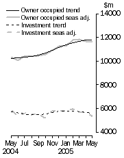 Graph: Housing finance