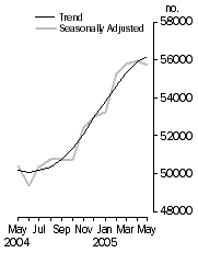 Graph: Owner occupied housing finance