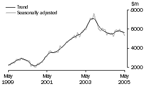 Graph: INVESTMENT HOUSING - TOTAL