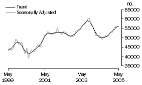 Graph: Number of Owner Occupied Dwellings Financed