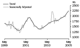 Graph: PPW graph newly erected pg4