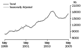 Graph: ppw graph refinancing pg5