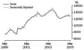 Graph: PPW PG 5 graph 3