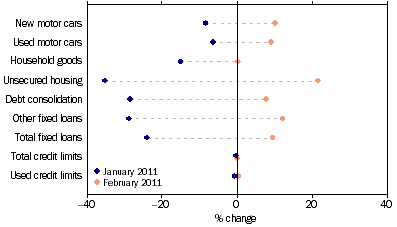 Graph: Personal finance commitments, (from Table 8.3) Change from previous month