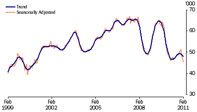 Graph: Secured housing finance commitments to individuals, (from Table 8.2)