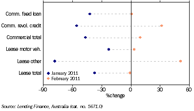 Graph: Commercial and lease finance commitments, (from Table 8.4) Change from previous month