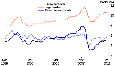 Graph: Key Interest Rates from table 8.5. Showing 90 day bank bills, Large variable and 10 year treasury bonds.