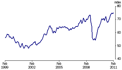 Graph: Trade weighted Index, (from Table 8.6)—May 1970 = 100.0