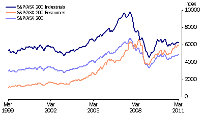 Graph: Australian Stock Market Indexes from table 8.7.