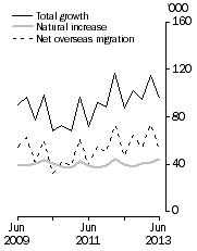 Graph: Population growth, Quarterly