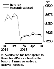 Graph: Graph shows personal  finance seasonally adjusted and trend data