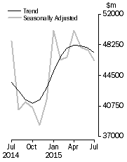 Graph: Commercial Finance