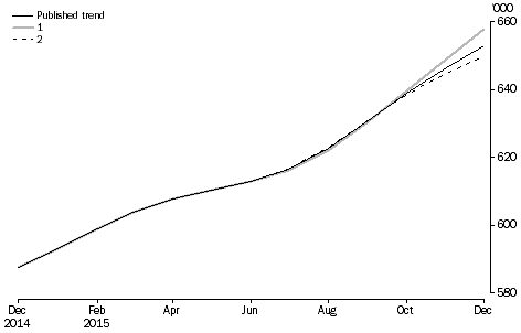 Graph: revisions to short-term visitor arrivals trend estimates, Australia