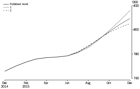 Graph: revisions to short-term resident departures trend estimates, Australia