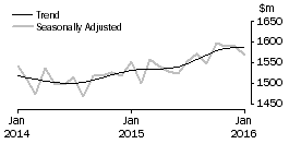 Graph: Department Stores