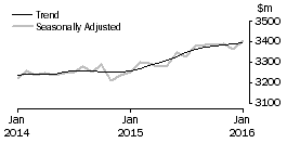 Graph: Other retailing