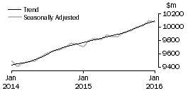 Graph: Food retailing