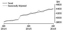 Graph: Houshold goods retailing