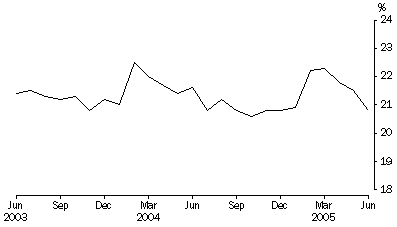 Graph: Persons in prison custody, proportion unsentenced per month