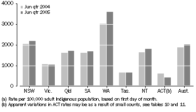 Graph: Indigenous imprisonment rate