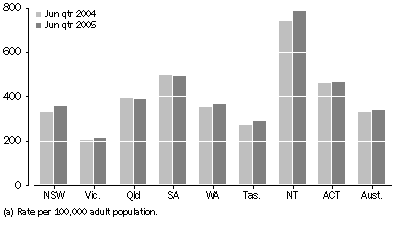 Graph: Community-based corrections rate