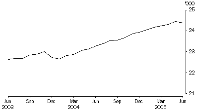 Graph: Persons in prison custody, average daily number per month