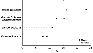 Dot graph of highest subsequent qualification of people aged 25 to 64 years whose first qualification was a Bachelor degree