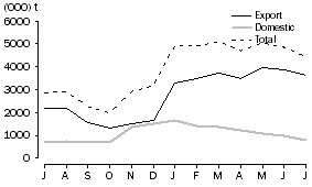 Graph: WHEAT GRAIN  COMMITTED, at months end, 2009-10