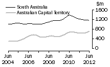 Graph: Value of work done, volume terms, SA & ACT