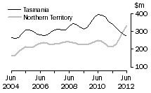 Graph: Value of work done, volume terms, Tas & NT