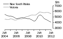 Graph: Value of work done, volume terms, NSW & Vic