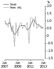 Graph: GDP growth rates, Volume measures, quarterly change