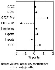 Graph: Contributions to GDP growth, Seasonally adjusted