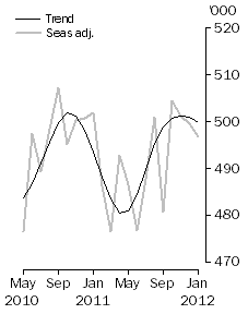 Graph: Visitor arrivals, Short-term