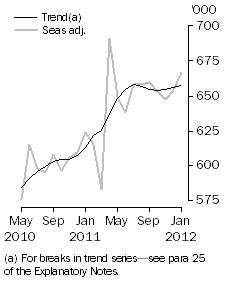 Graph: Resident departures, Short-term