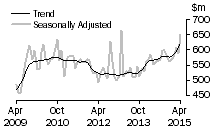 Graph: Value of additions and alterations