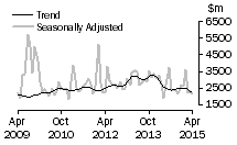 Graph: Value of non-residential value