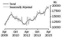 Graph: Number of total dwelling units