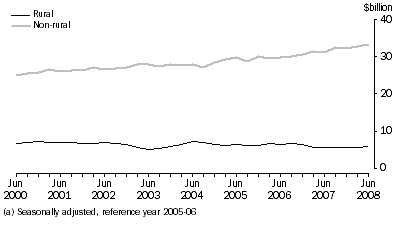 Graph: General Merchandise Credits(a)