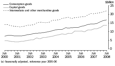 Graph: General Merchandise Debits(a)