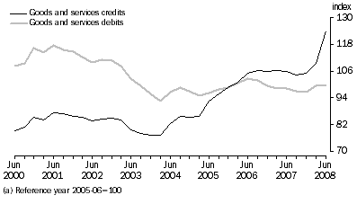 Graph: IMPLICIT PRICE DEFLATOR(a)