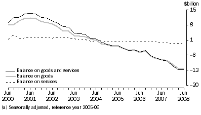 Graph: Goods and Services(a)