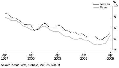 Graph: Unemployment rates, (from Table 6.4) 20 years and over looking for full time work—Trend